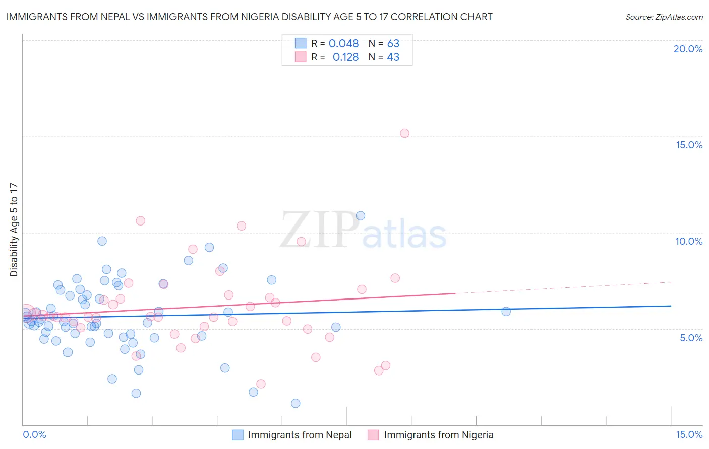 Immigrants from Nepal vs Immigrants from Nigeria Disability Age 5 to 17