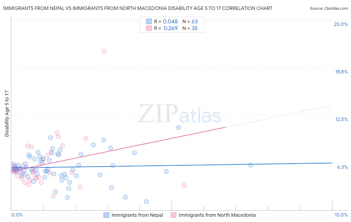 Immigrants from Nepal vs Immigrants from North Macedonia Disability Age 5 to 17