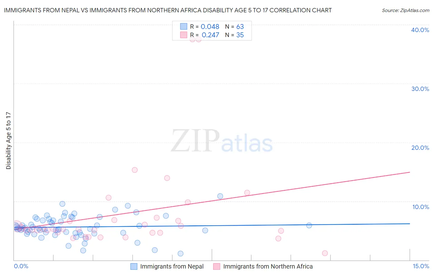 Immigrants from Nepal vs Immigrants from Northern Africa Disability Age 5 to 17