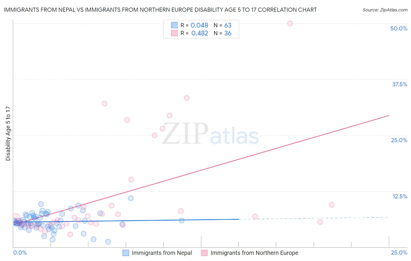 Immigrants from Nepal vs Immigrants from Northern Europe Disability Age 5 to 17