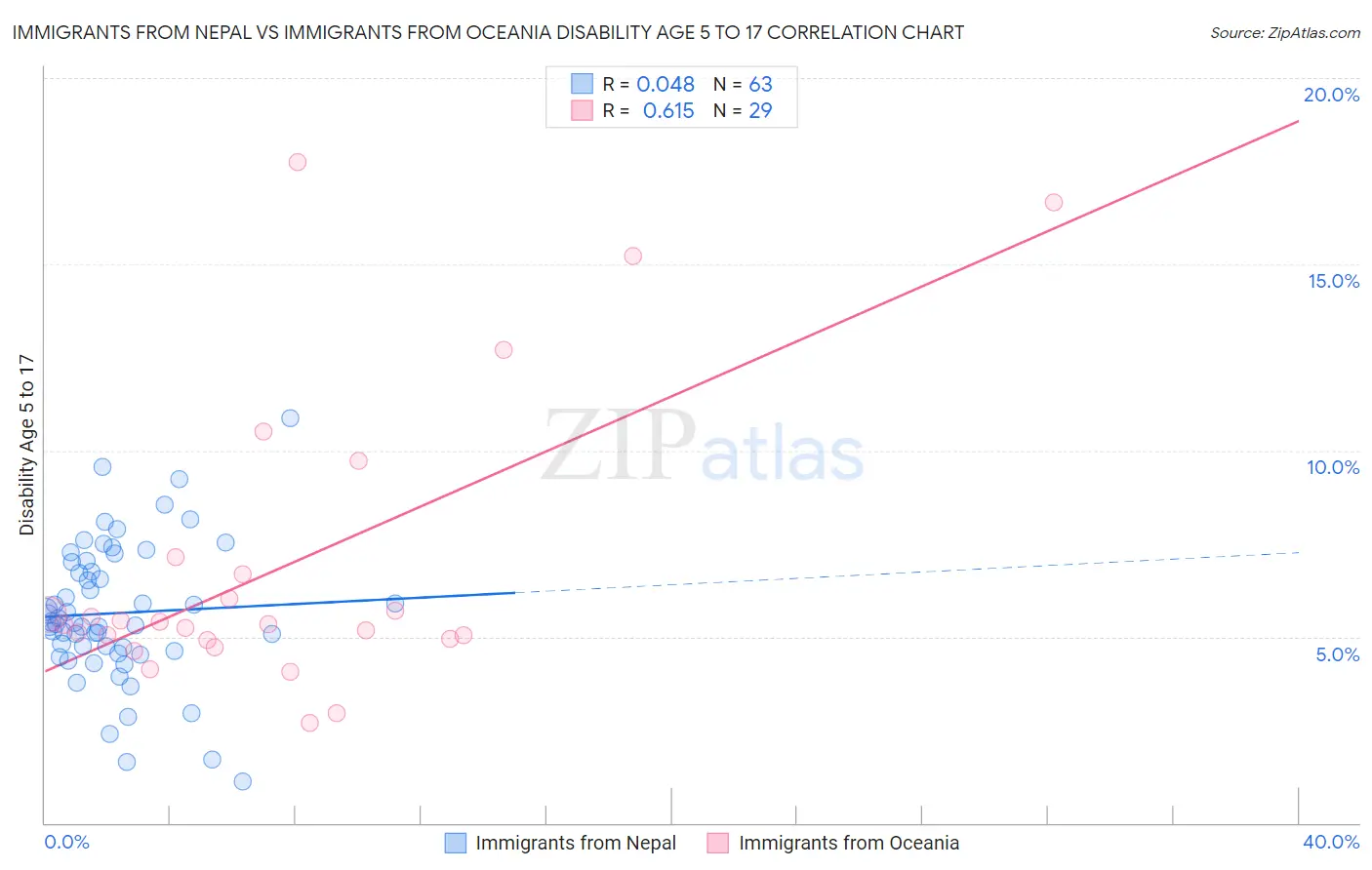 Immigrants from Nepal vs Immigrants from Oceania Disability Age 5 to 17