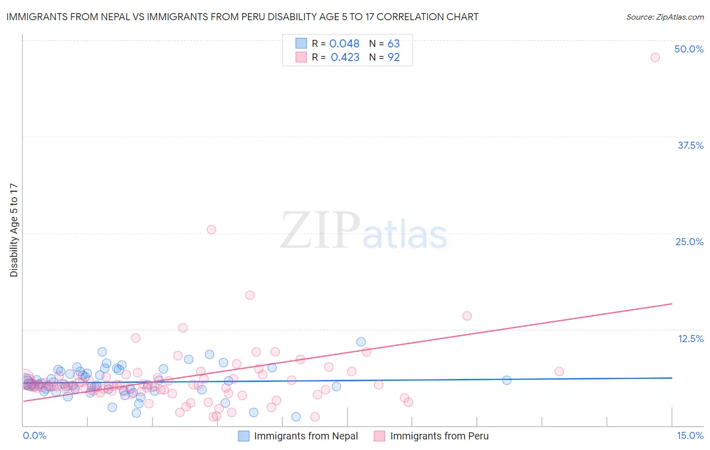 Immigrants from Nepal vs Immigrants from Peru Disability Age 5 to 17