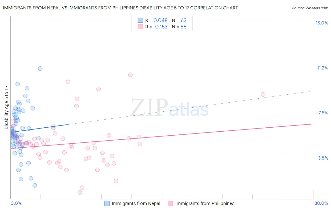 Immigrants from Nepal vs Immigrants from Philippines Disability Age 5 to 17