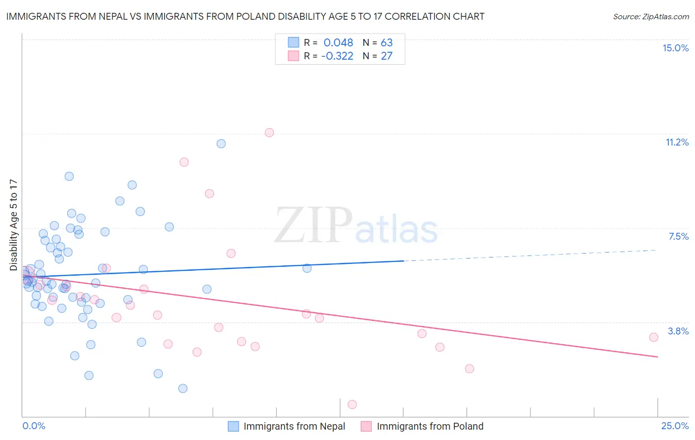 Immigrants from Nepal vs Immigrants from Poland Disability Age 5 to 17