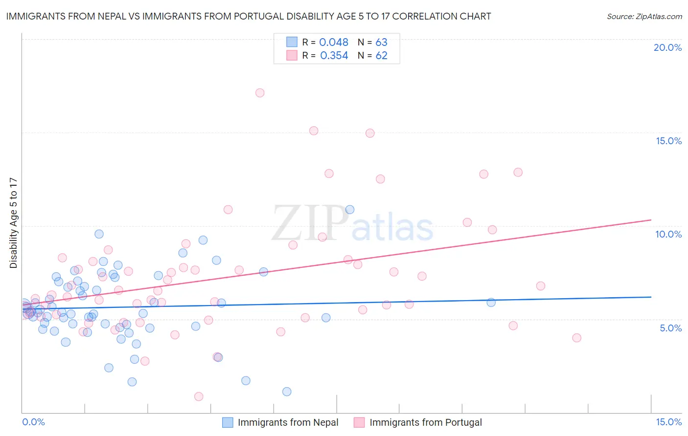 Immigrants from Nepal vs Immigrants from Portugal Disability Age 5 to 17