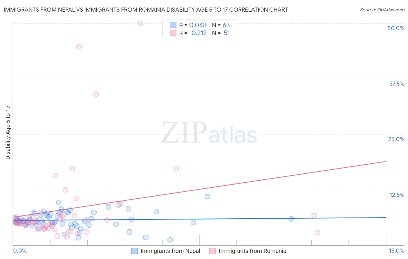 Immigrants from Nepal vs Immigrants from Romania Disability Age 5 to 17