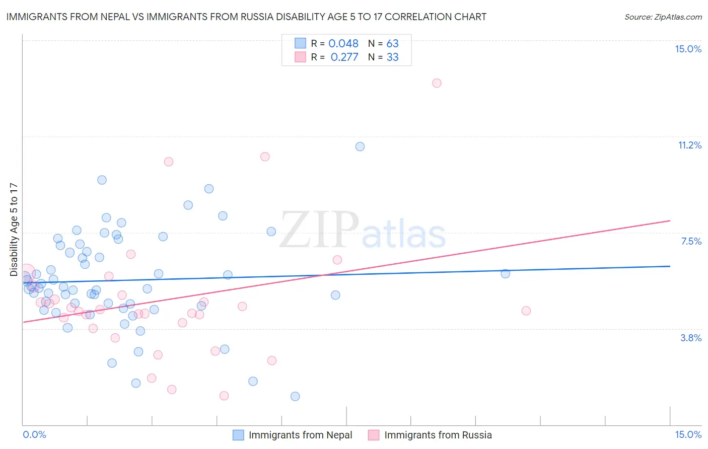 Immigrants from Nepal vs Immigrants from Russia Disability Age 5 to 17