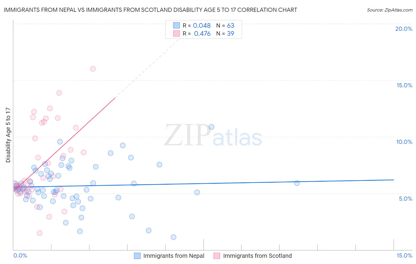 Immigrants from Nepal vs Immigrants from Scotland Disability Age 5 to 17