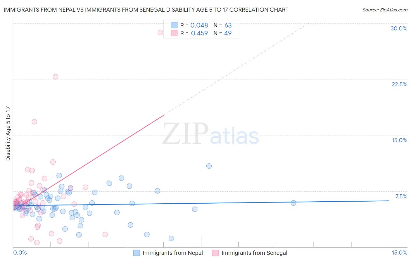 Immigrants from Nepal vs Immigrants from Senegal Disability Age 5 to 17