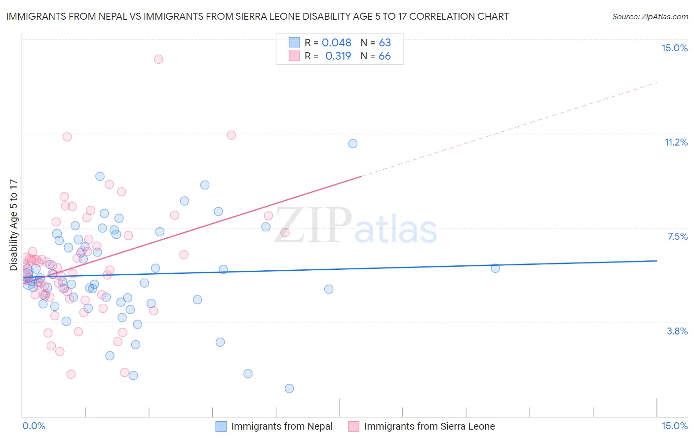 Immigrants from Nepal vs Immigrants from Sierra Leone Disability Age 5 to 17