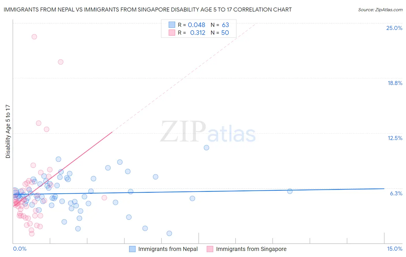 Immigrants from Nepal vs Immigrants from Singapore Disability Age 5 to 17