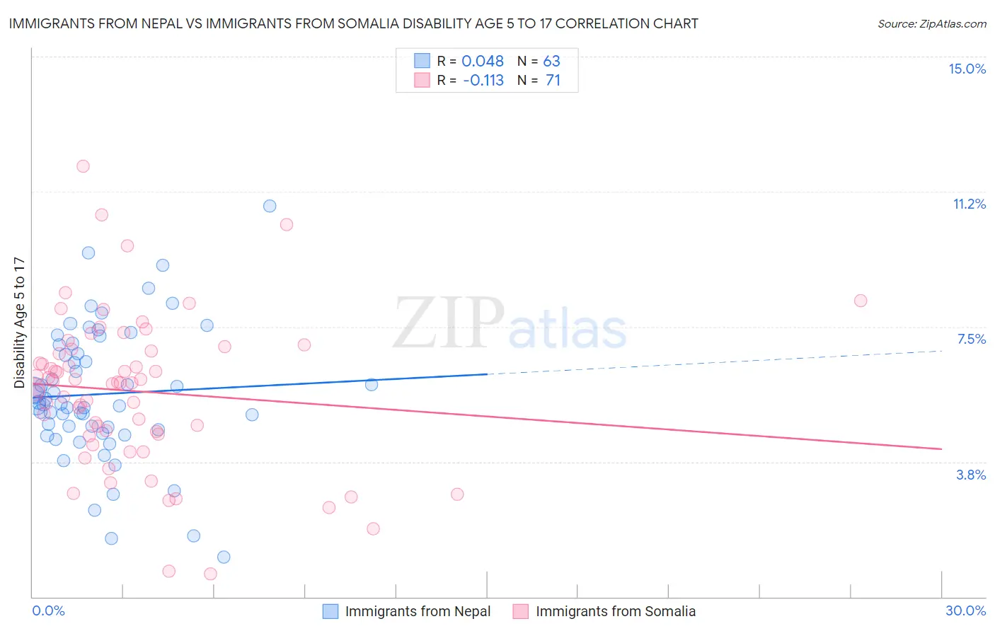 Immigrants from Nepal vs Immigrants from Somalia Disability Age 5 to 17