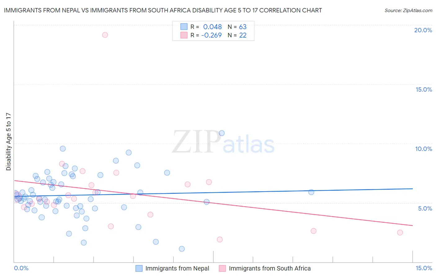 Immigrants from Nepal vs Immigrants from South Africa Disability Age 5 to 17