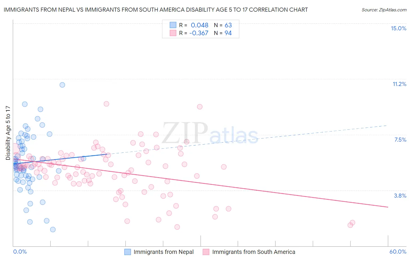 Immigrants from Nepal vs Immigrants from South America Disability Age 5 to 17