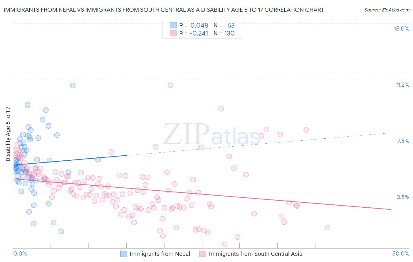 Immigrants from Nepal vs Immigrants from South Central Asia Disability Age 5 to 17