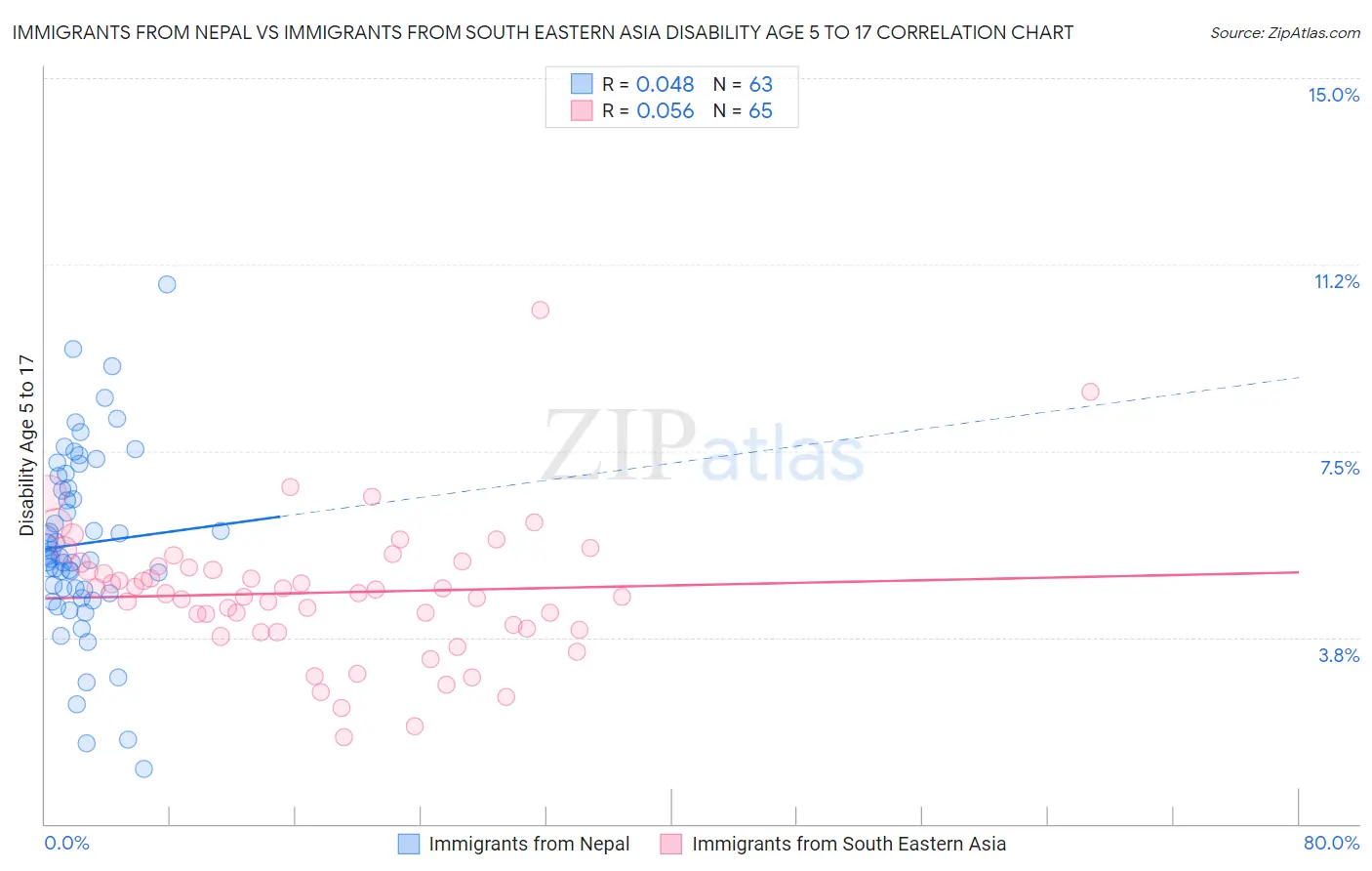 Immigrants from Nepal vs Immigrants from South Eastern Asia Disability Age 5 to 17