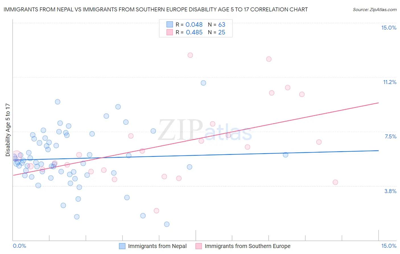 Immigrants from Nepal vs Immigrants from Southern Europe Disability Age 5 to 17