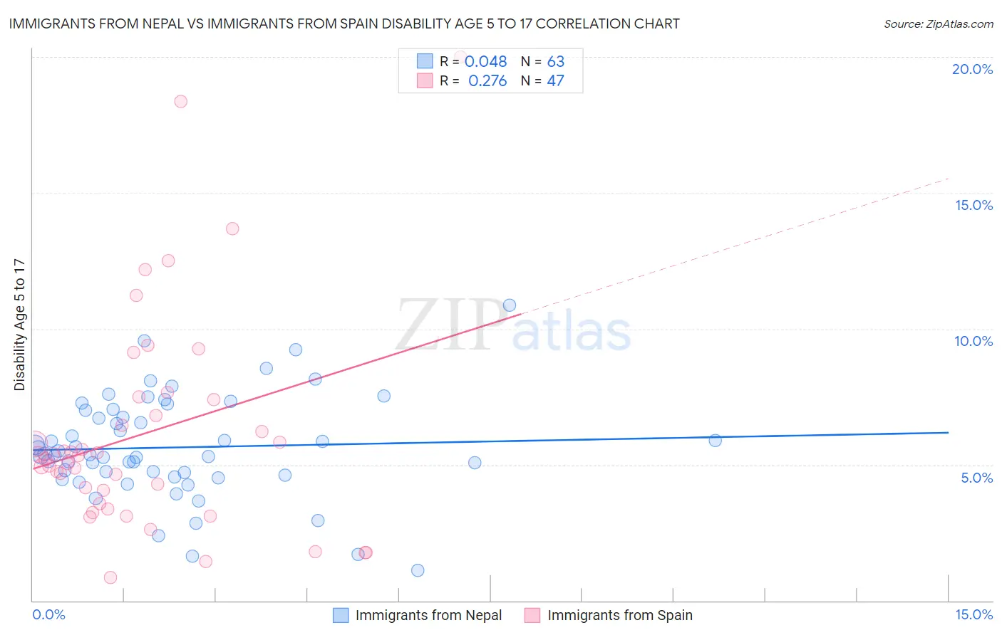 Immigrants from Nepal vs Immigrants from Spain Disability Age 5 to 17