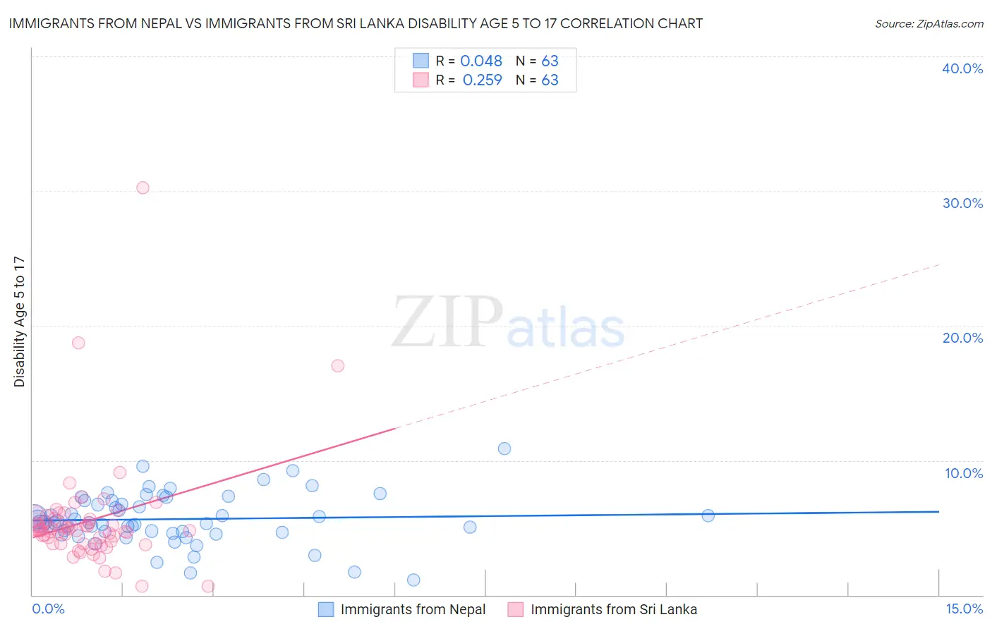 Immigrants from Nepal vs Immigrants from Sri Lanka Disability Age 5 to 17