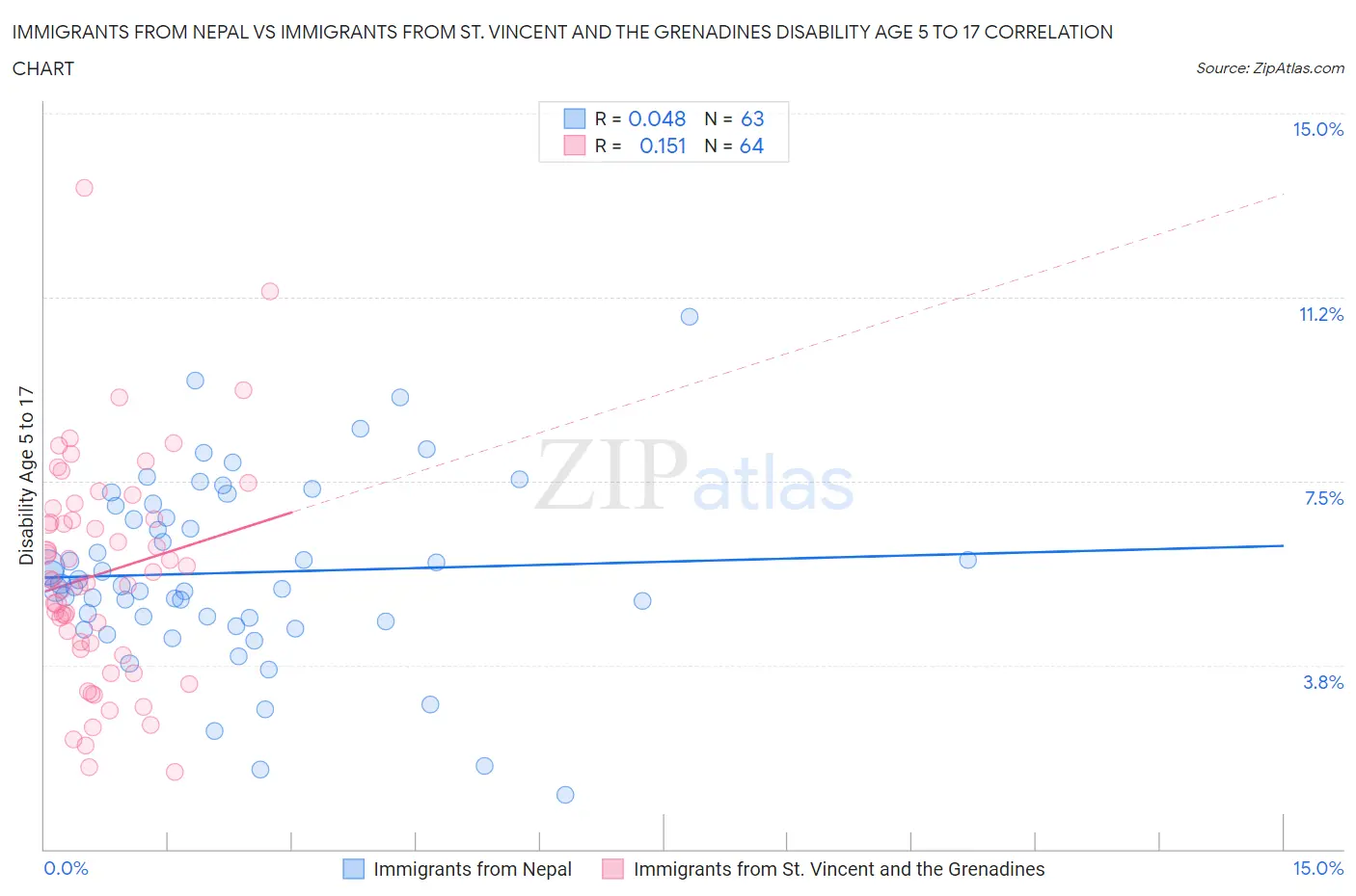 Immigrants from Nepal vs Immigrants from St. Vincent and the Grenadines Disability Age 5 to 17