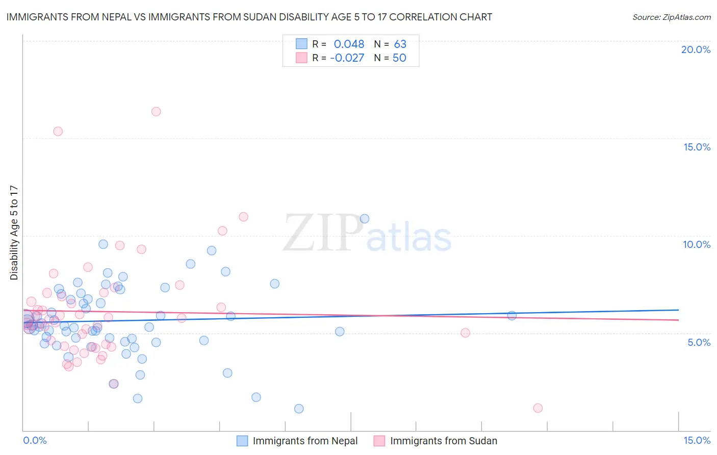 Immigrants from Nepal vs Immigrants from Sudan Disability Age 5 to 17