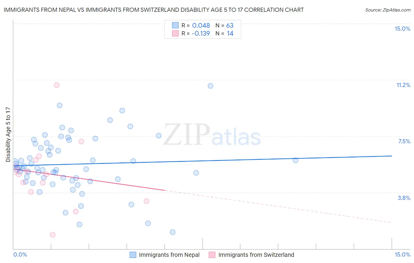 Immigrants from Nepal vs Immigrants from Switzerland Disability Age 5 to 17