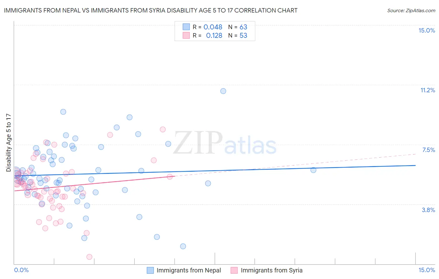 Immigrants from Nepal vs Immigrants from Syria Disability Age 5 to 17