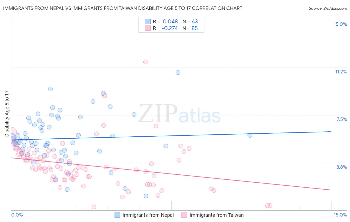 Immigrants from Nepal vs Immigrants from Taiwan Disability Age 5 to 17