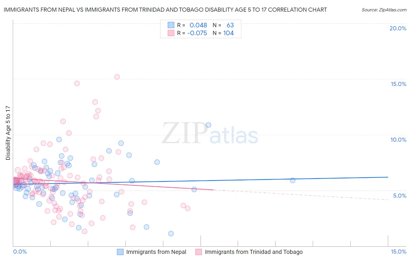 Immigrants from Nepal vs Immigrants from Trinidad and Tobago Disability Age 5 to 17