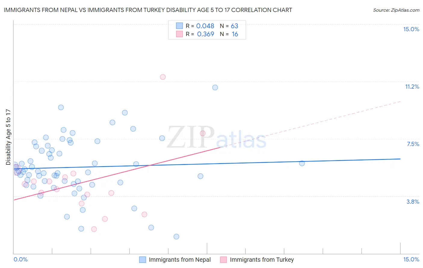 Immigrants from Nepal vs Immigrants from Turkey Disability Age 5 to 17