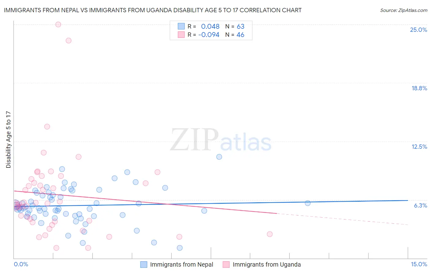 Immigrants from Nepal vs Immigrants from Uganda Disability Age 5 to 17