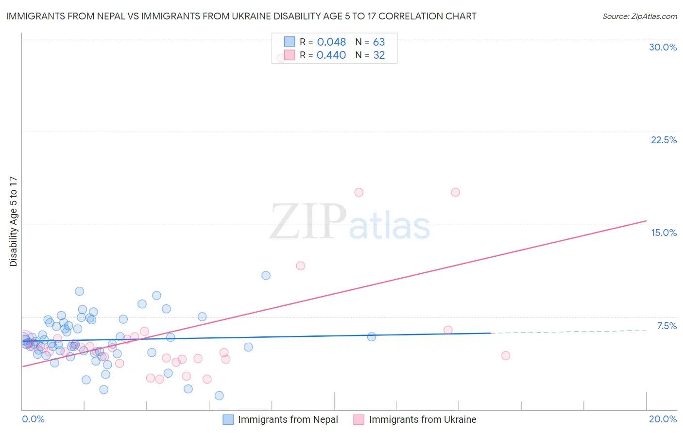 Immigrants from Nepal vs Immigrants from Ukraine Disability Age 5 to 17