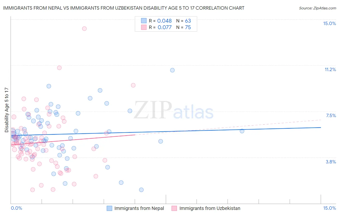 Immigrants from Nepal vs Immigrants from Uzbekistan Disability Age 5 to 17