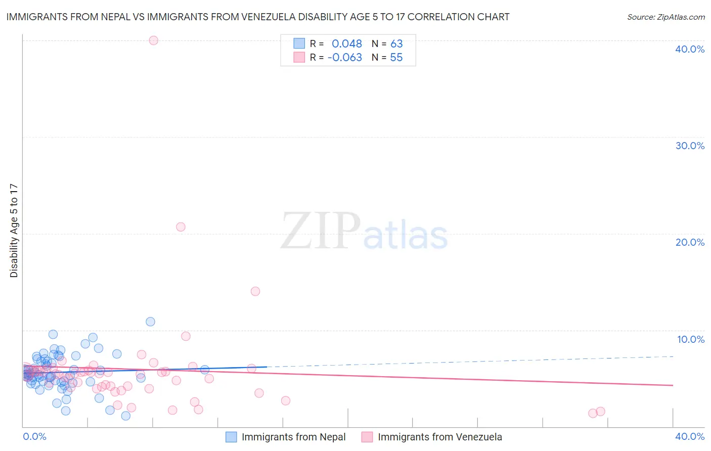 Immigrants from Nepal vs Immigrants from Venezuela Disability Age 5 to 17