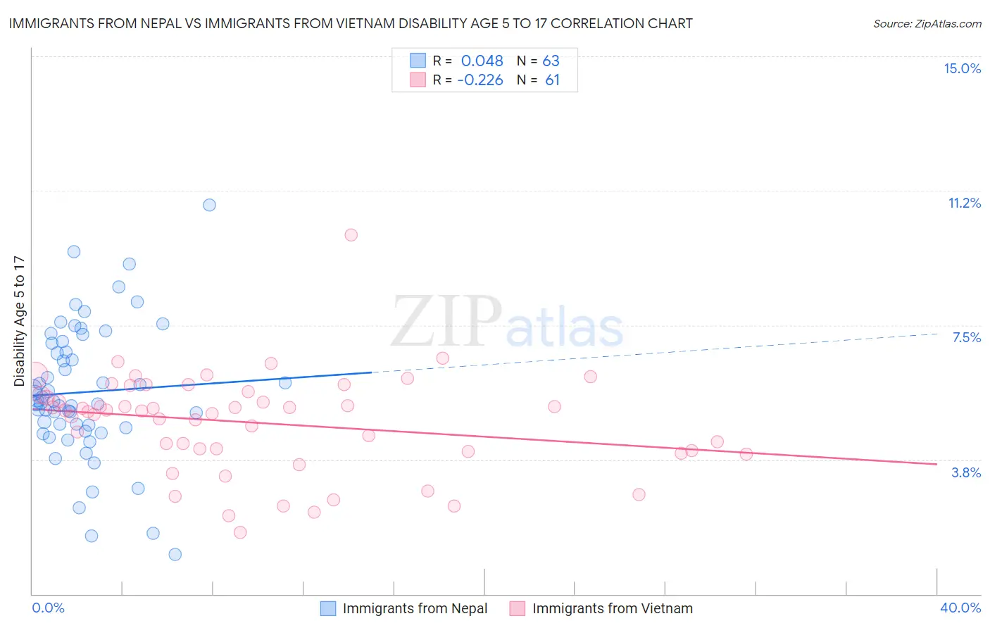 Immigrants from Nepal vs Immigrants from Vietnam Disability Age 5 to 17