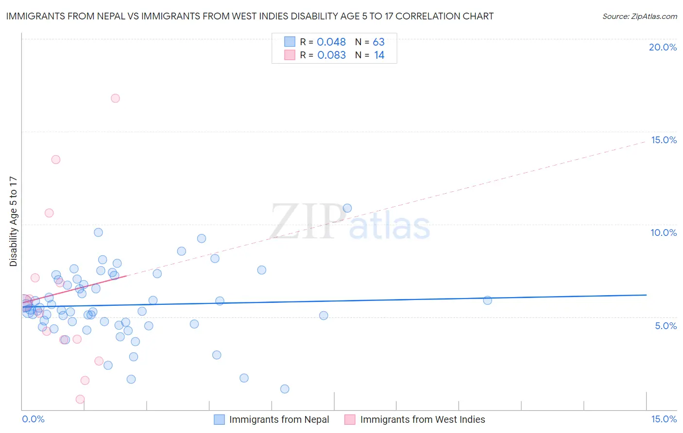 Immigrants from Nepal vs Immigrants from West Indies Disability Age 5 to 17