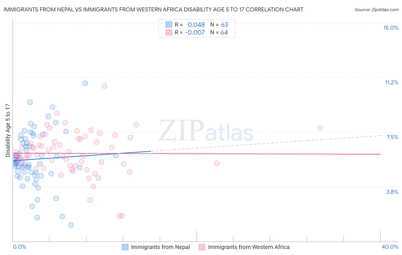 Immigrants from Nepal vs Immigrants from Western Africa Disability Age 5 to 17