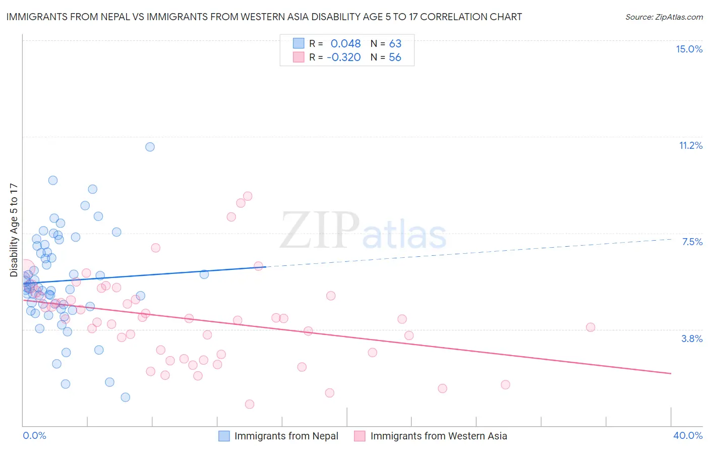 Immigrants from Nepal vs Immigrants from Western Asia Disability Age 5 to 17