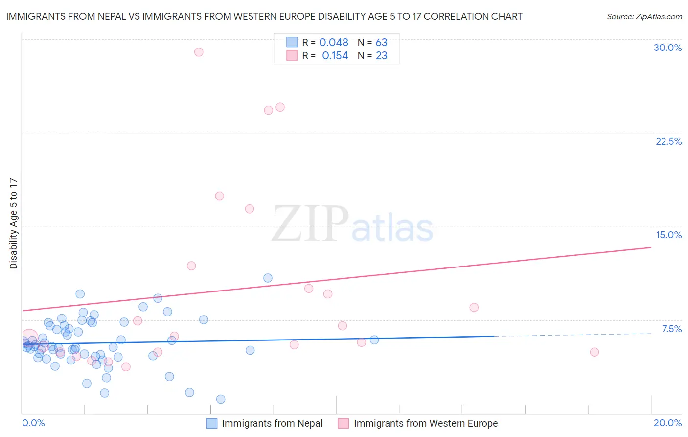 Immigrants from Nepal vs Immigrants from Western Europe Disability Age 5 to 17