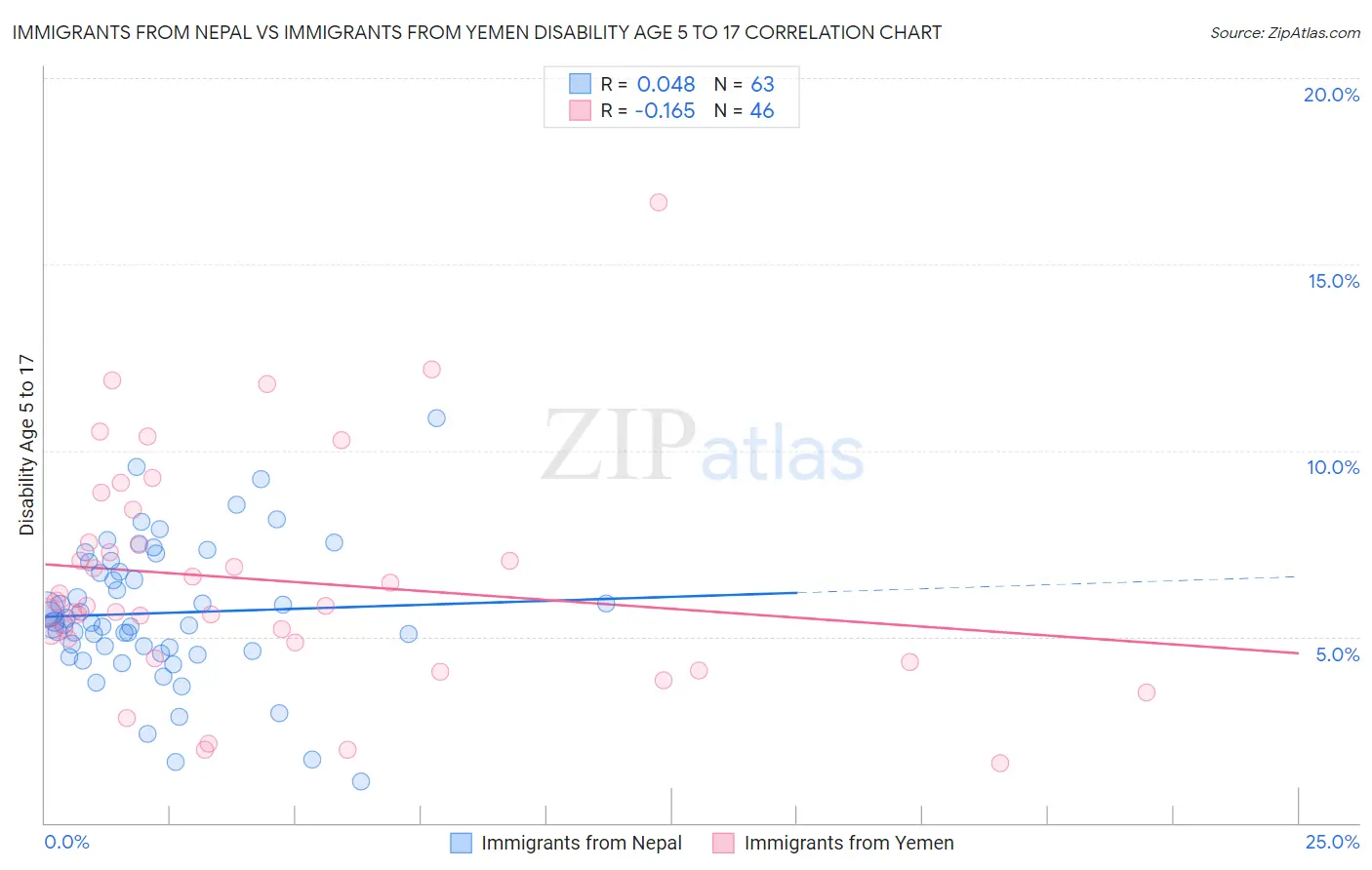 Immigrants from Nepal vs Immigrants from Yemen Disability Age 5 to 17