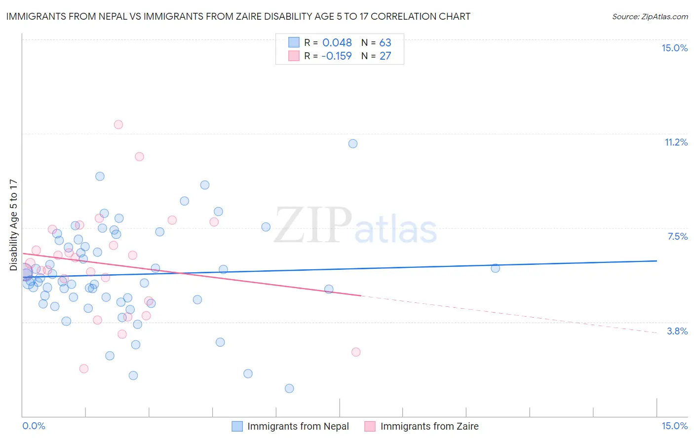 Immigrants from Nepal vs Immigrants from Zaire Disability Age 5 to 17