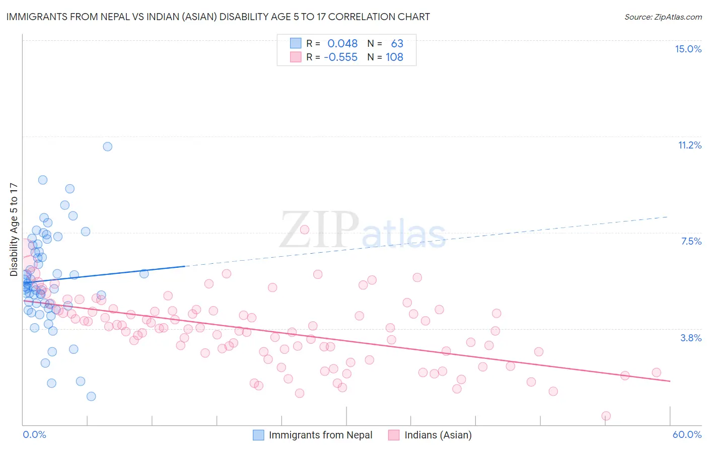 Immigrants from Nepal vs Indian (Asian) Disability Age 5 to 17