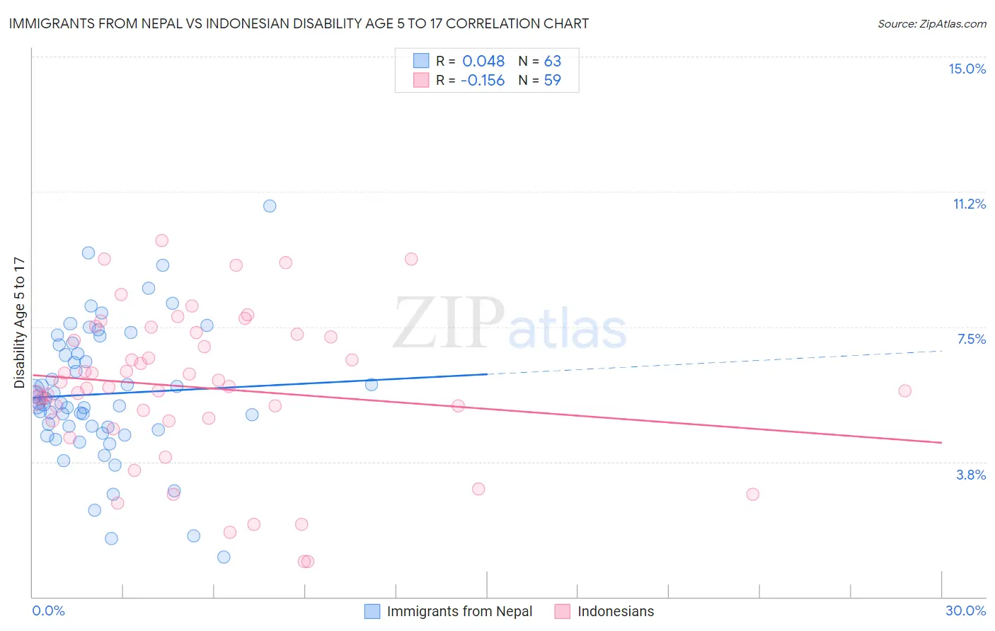 Immigrants from Nepal vs Indonesian Disability Age 5 to 17