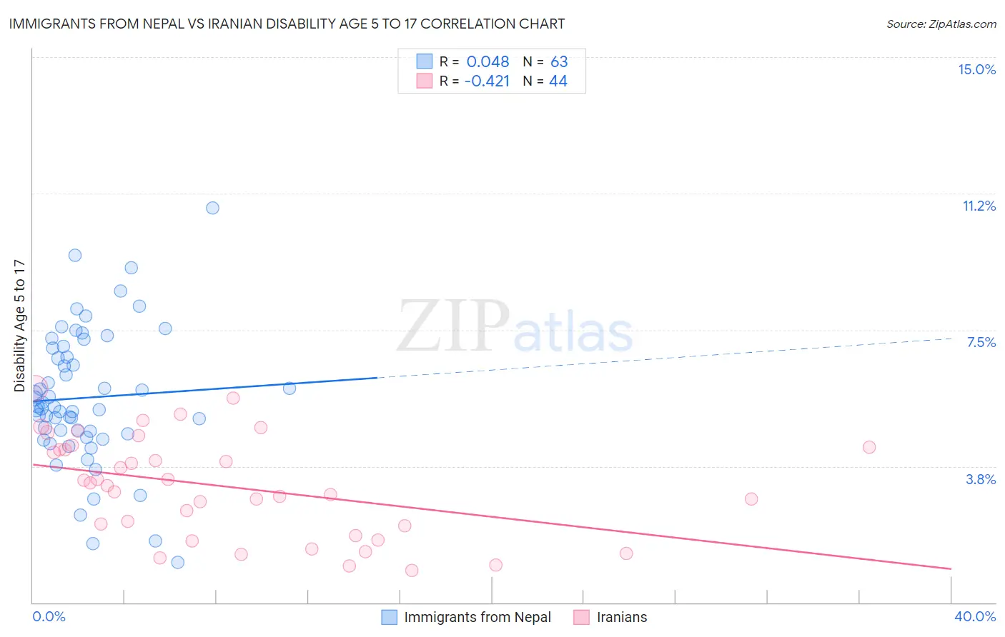 Immigrants from Nepal vs Iranian Disability Age 5 to 17