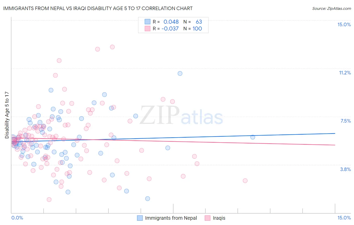 Immigrants from Nepal vs Iraqi Disability Age 5 to 17