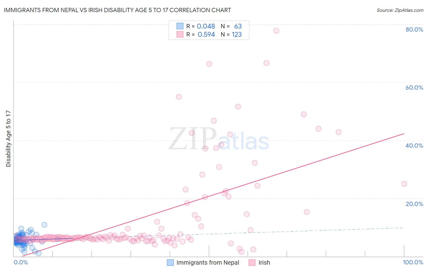 Immigrants from Nepal vs Irish Disability Age 5 to 17