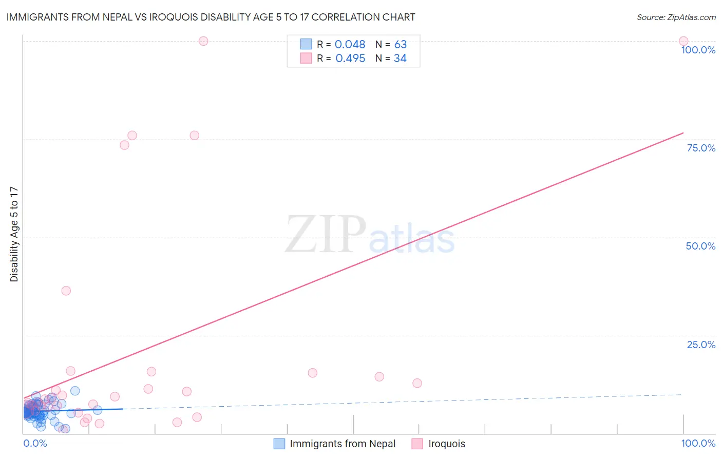 Immigrants from Nepal vs Iroquois Disability Age 5 to 17