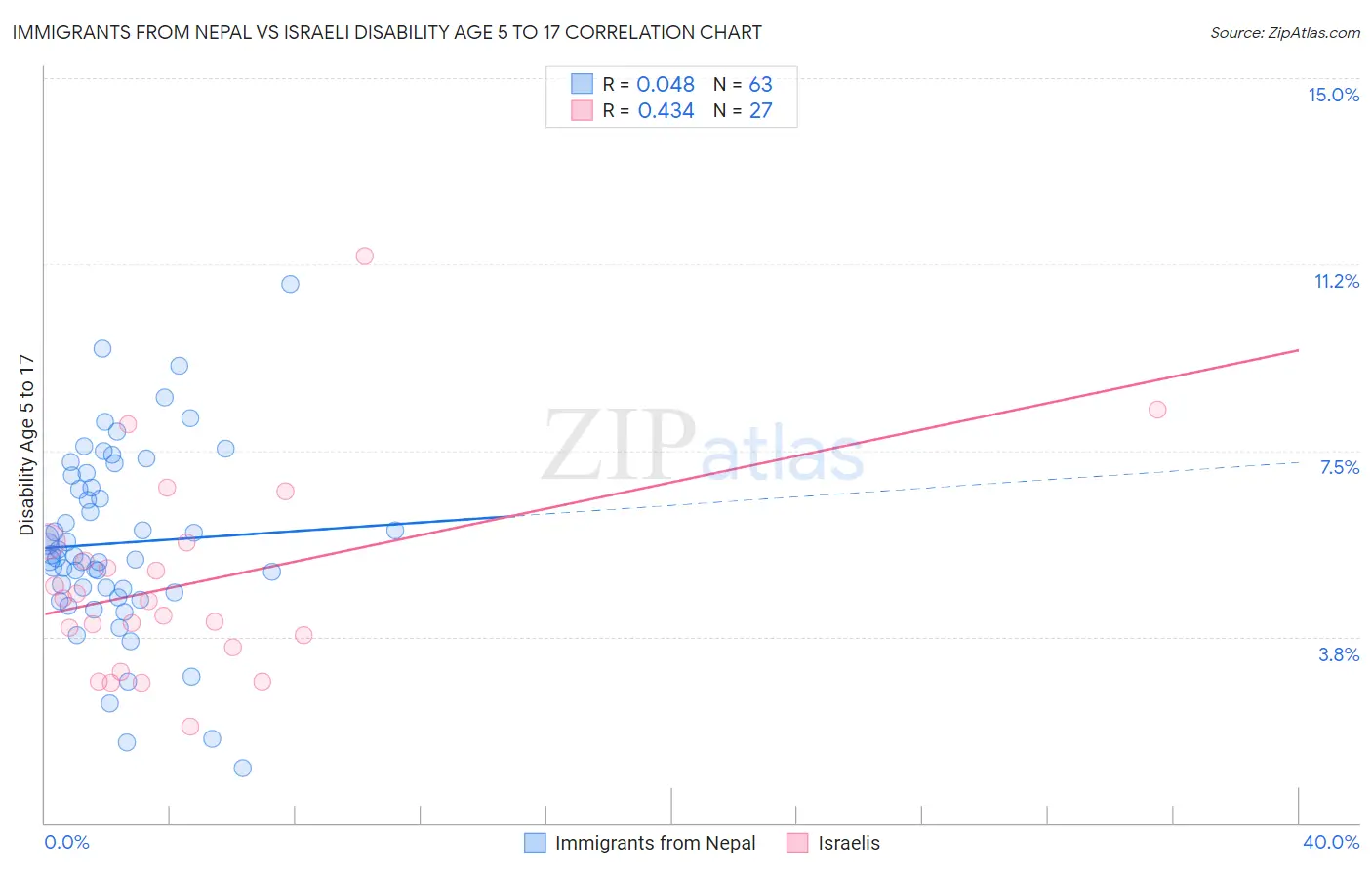 Immigrants from Nepal vs Israeli Disability Age 5 to 17