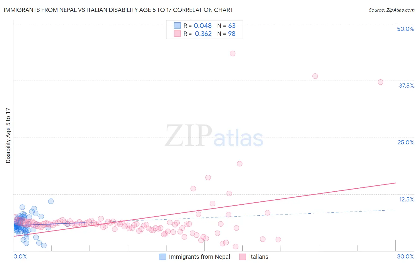 Immigrants from Nepal vs Italian Disability Age 5 to 17