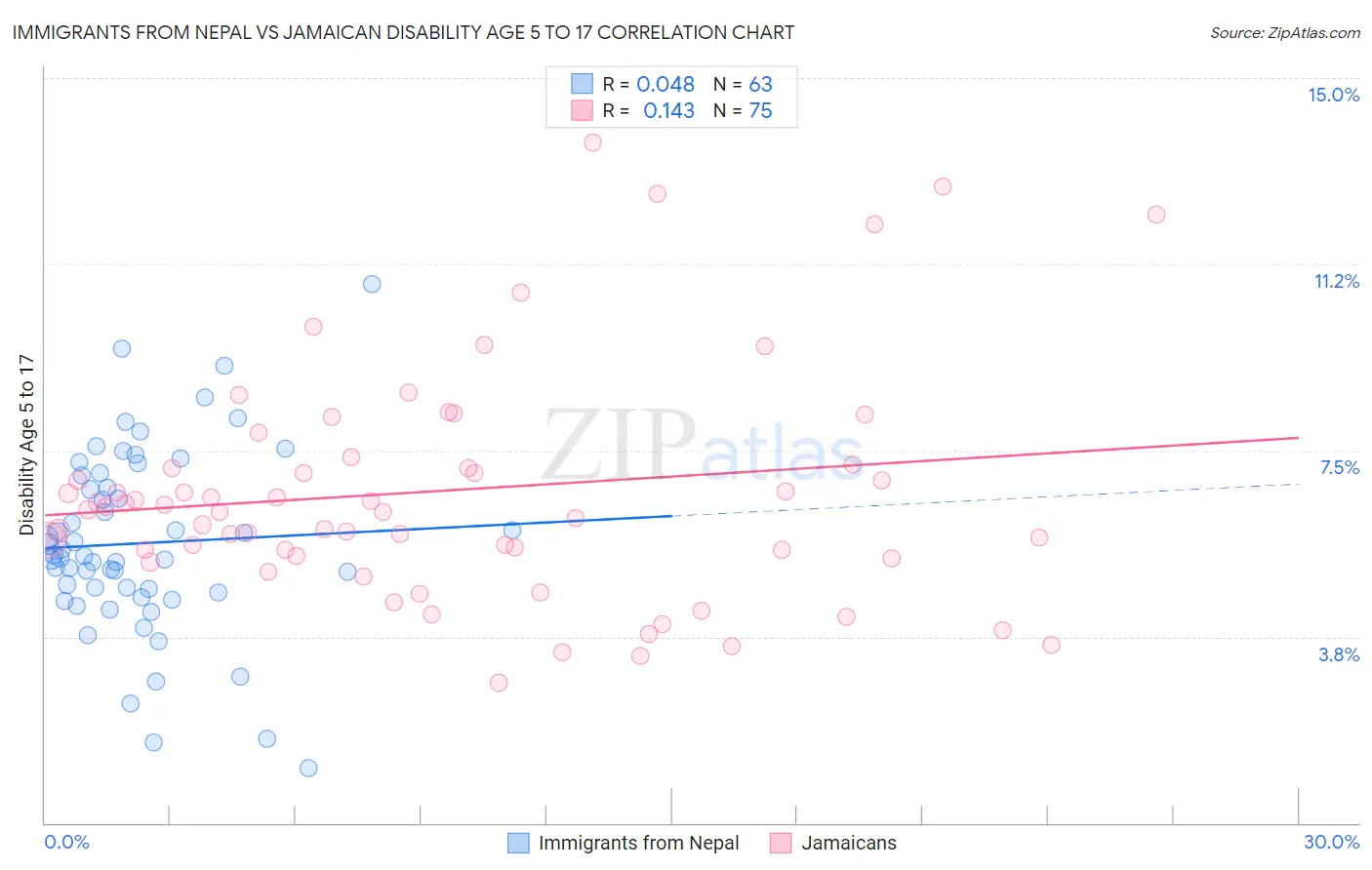 Immigrants from Nepal vs Jamaican Disability Age 5 to 17